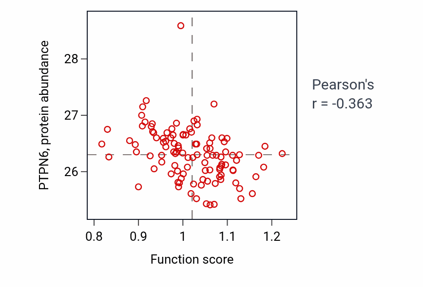 Per-sample scatter of Metanephric epithelium development activity vs PTPN6 in HNSC.