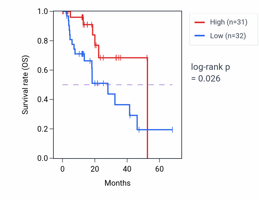 Kaplan&ndash;Meier survival curve for Metanephric epithelium development pathway activity in ESCA: high vs low activity groups.