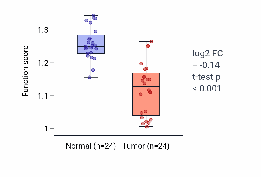 Tumor-vs-normal pathway-activity box plot for Metanephric epithelium development in KIRC.