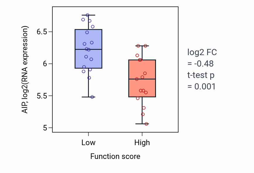Box plot of AIP in Metanephric nephron development-low vs -high samples in PANCREAS.