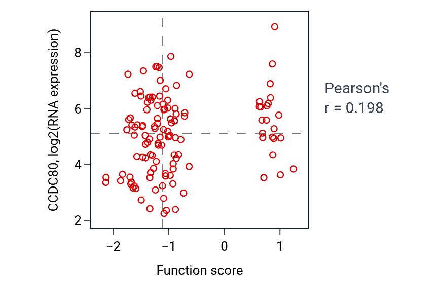 Per-sample scatter of Metanephric nephron development activity vs CCDC80 in BRCA.