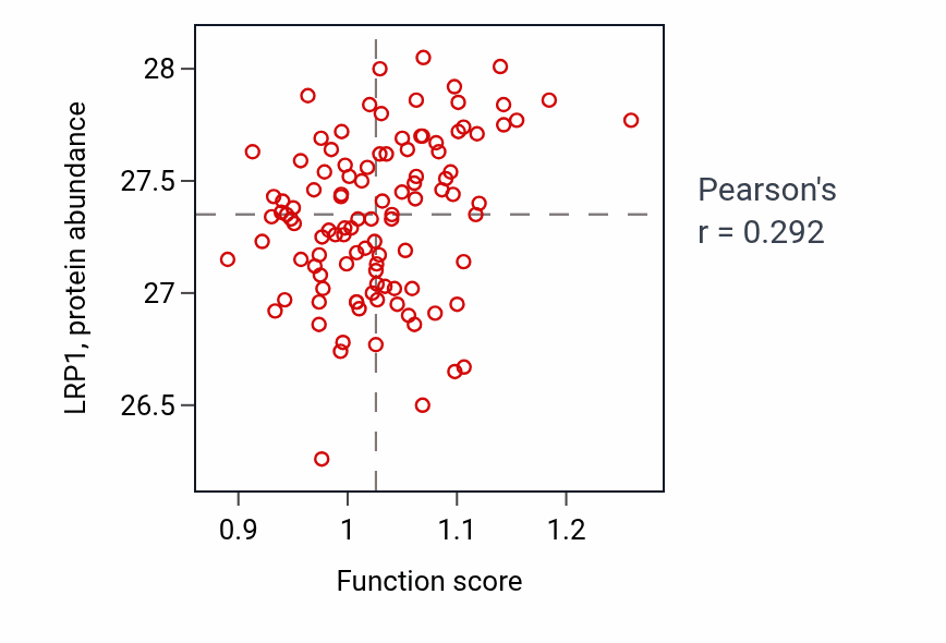 Per-sample scatter of Metanephric nephron development activity vs LRP1 in LSCC.