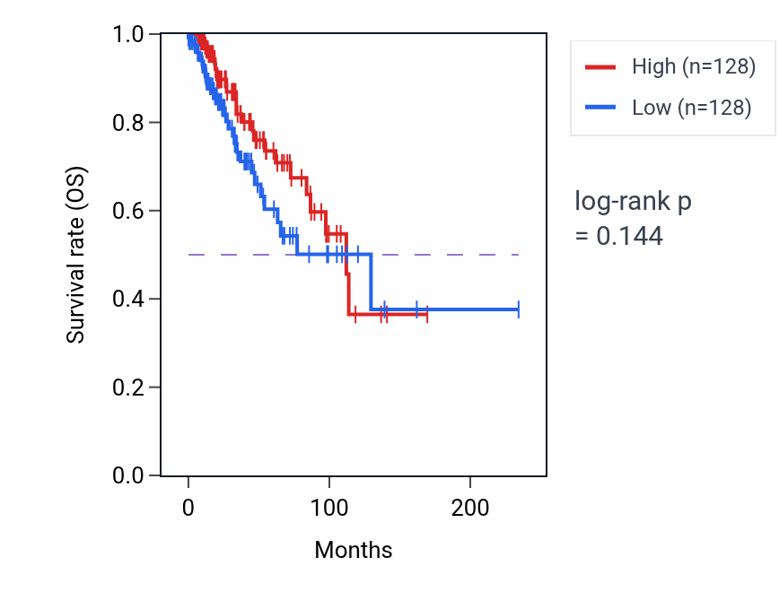 Kaplan&ndash;Meier survival curve for Metanephric nephron development pathway activity in BRCA: high vs low activity groups.