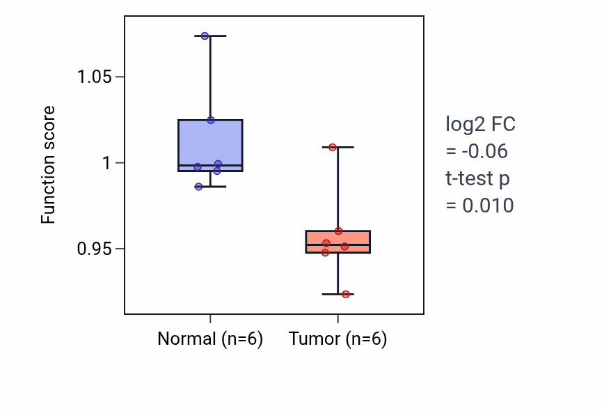Tumor-vs-normal pathway-activity box plot for Metanephric nephron development in LUAD.