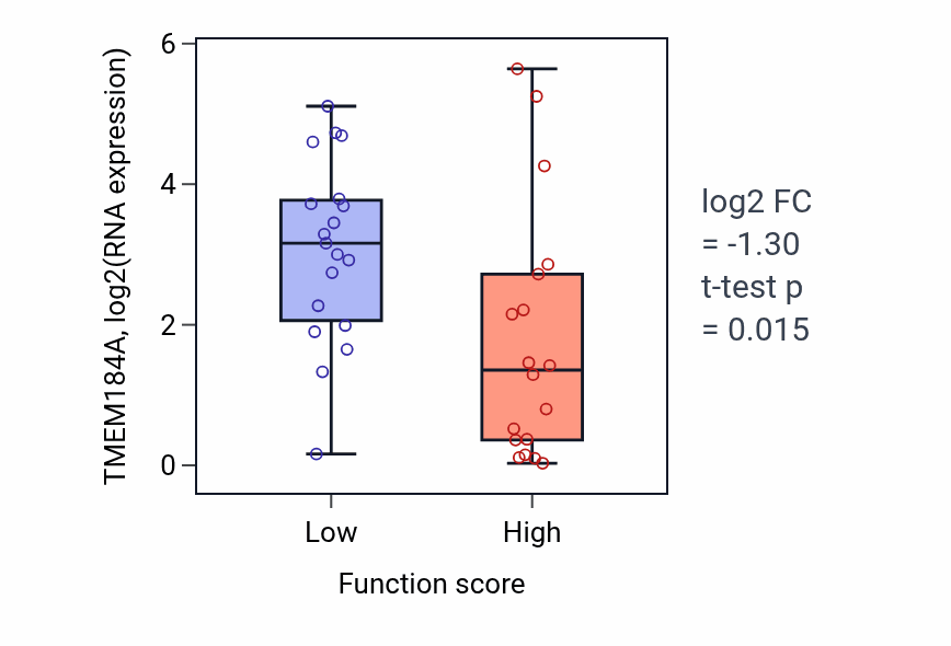 Box plot of TMEM184A in Regulation of metanephros development-low vs -high samples in OVARY.
