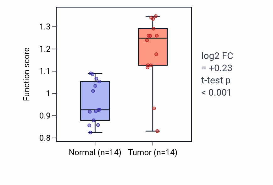 Tumor-vs-normal pathway-activity box plot for Regulation of metanephros development in THCA.