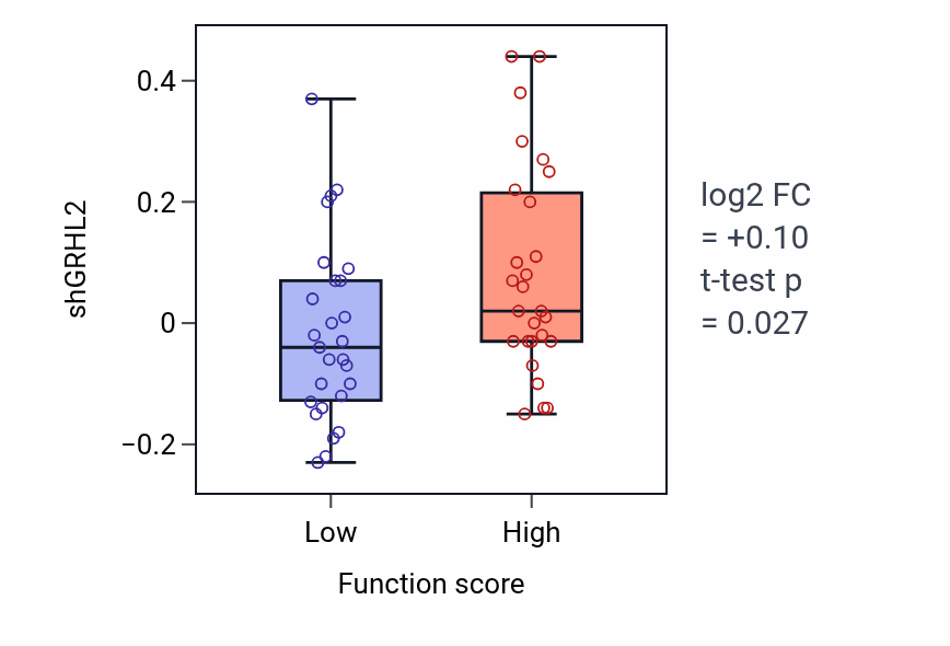 Box plot of GRHL2 in Metanephric glomerular mesangium development-low vs -high samples in BREAST.