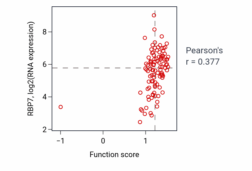 Per-sample scatter of Metanephric glomerular mesangium development activity vs RBP7 in CCRCC.