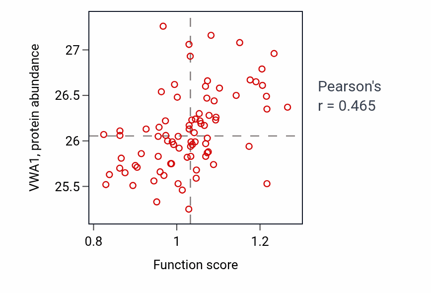 Per-sample scatter of Metanephric glomerular mesangium development activity vs VWA1 in OV.
