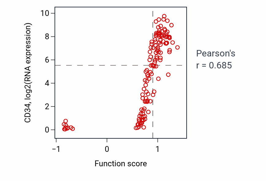 Per-sample scatter of Metanephric glomerular mesangium development activity vs CD34 in LAML.