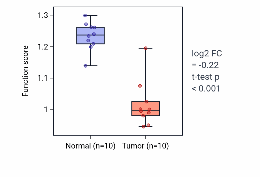 Tumor-vs-normal pathway-activity box plot for Metanephric glomerular mesangium development in KIRP.