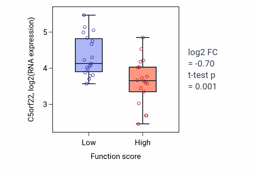 Box plot of C5orf22 in Metanephric glomerulus development-low vs -high samples in OVARY.