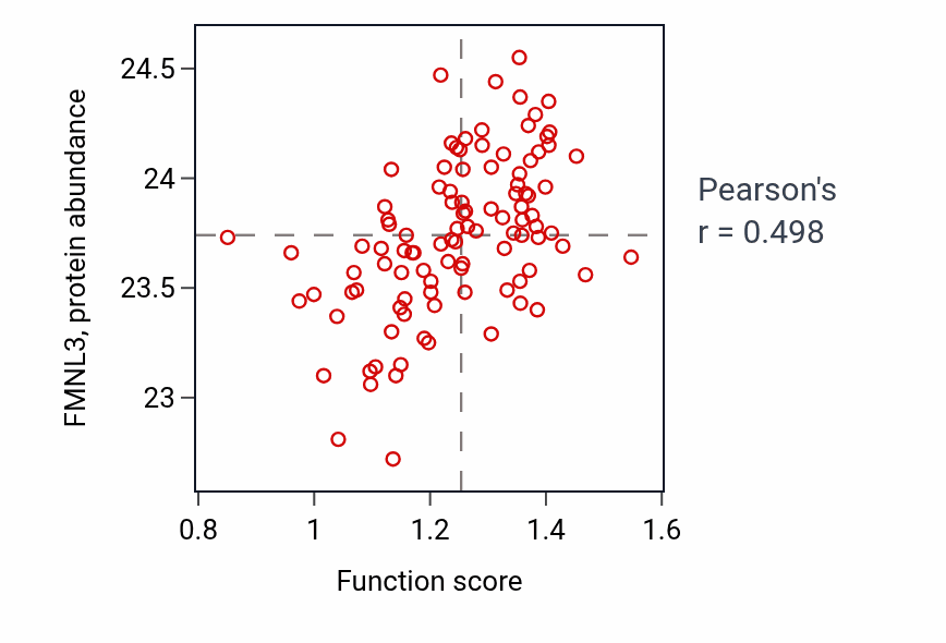 Per-sample scatter of Metanephric glomerulus development activity vs FMNL3 in CCRCC.