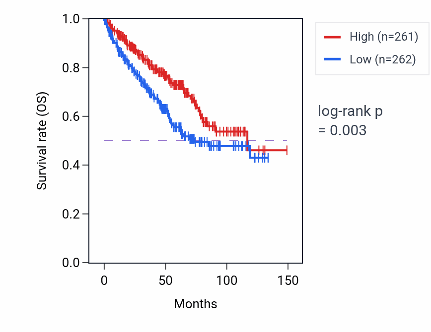Kaplan&ndash;Meier survival curve for Metanephric glomerulus development pathway activity in KIRC: high vs low activity groups.