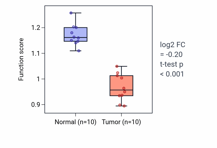 Tumor-vs-normal pathway-activity box plot for Metanephric glomerulus development in KIRP.