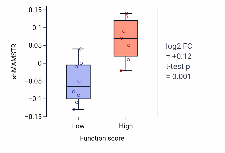 Box plot of MAMSTR in Metanephric distal tubule development-low vs -high samples in OESOPHAGUS.