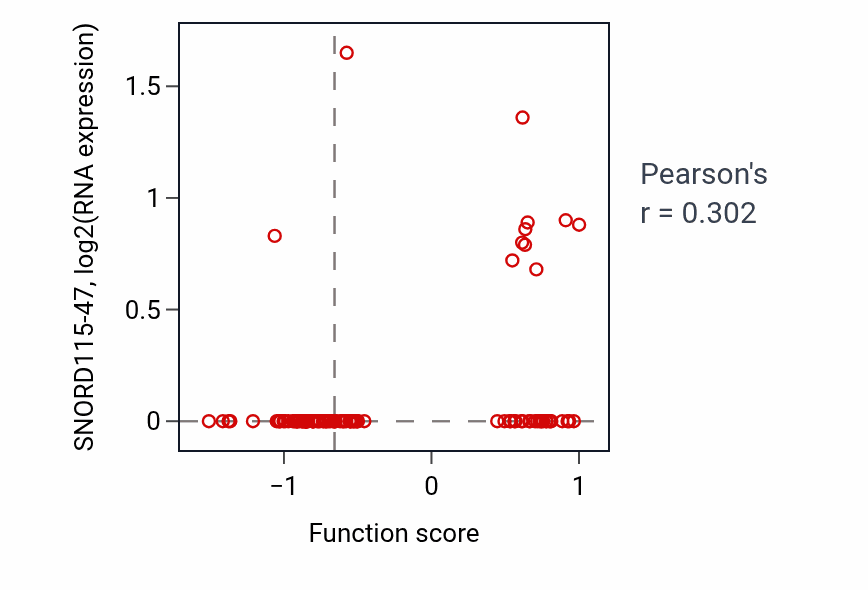 Per-sample scatter of Metanephric distal tubule development activity vs SNORD115-47 in LSCC.