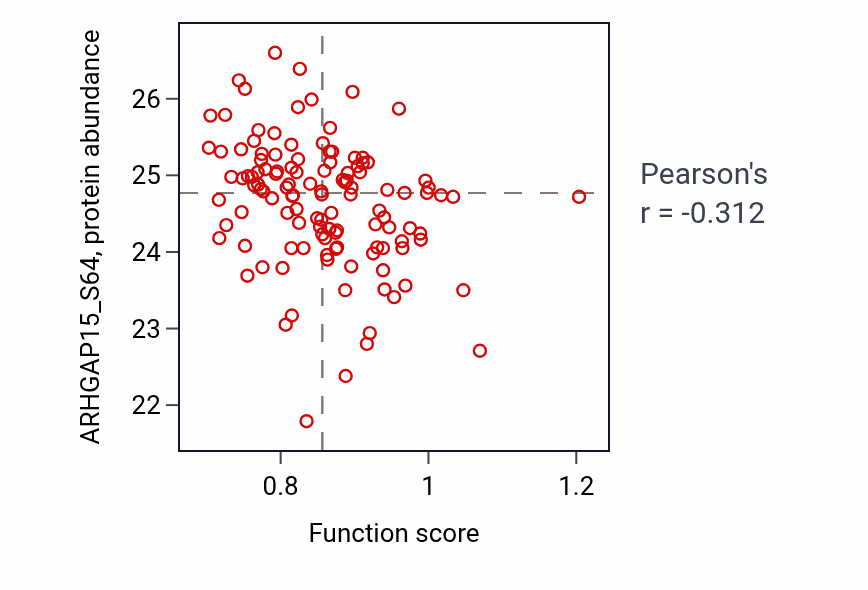 Per-sample scatter of Metanephric distal tubule development activity vs ARHGAP15_S64 in BRCA.