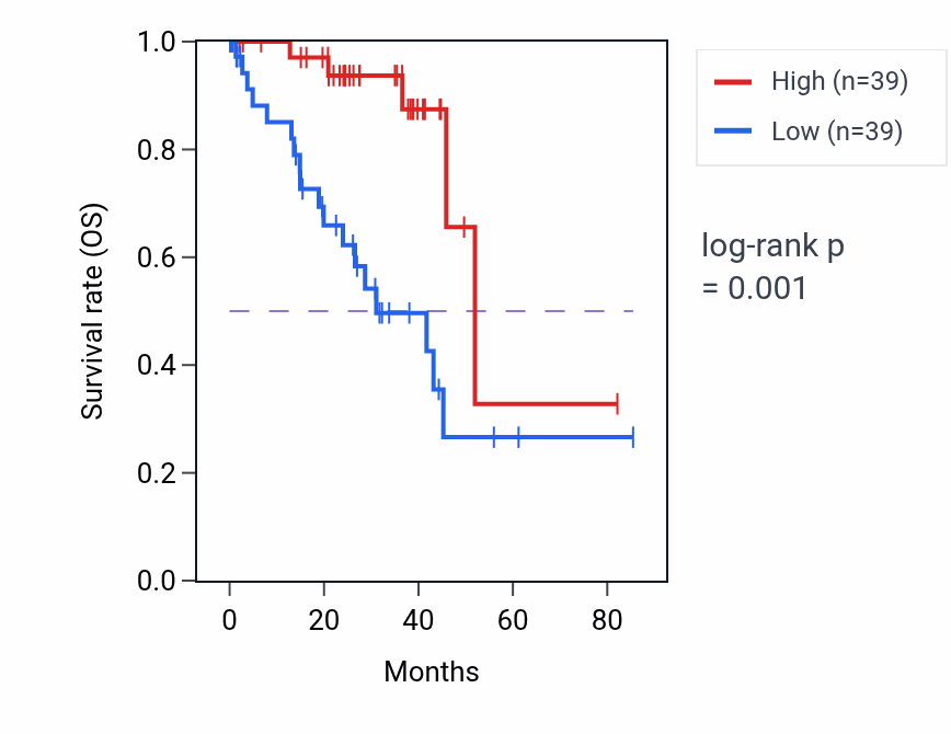 Kaplan&ndash;Meier survival curve for Metanephric distal tubule development pathway activity in UVM: high vs low activity groups.