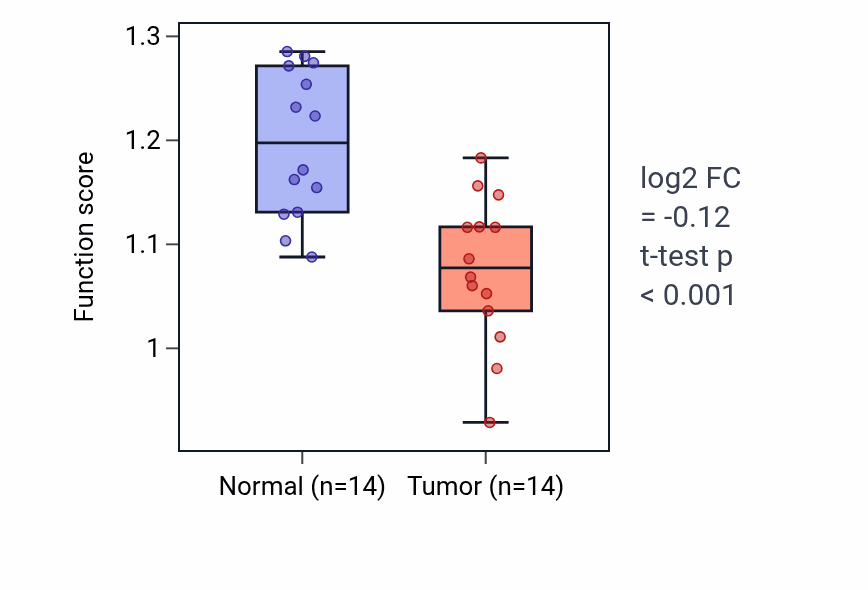Tumor-vs-normal pathway-activity box plot for Metanephric distal tubule development in KIRC.