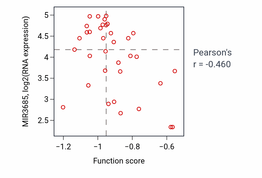 Per-sample scatter of Metanephric loop of Henle development activity vs MIR3685 in PDAC.