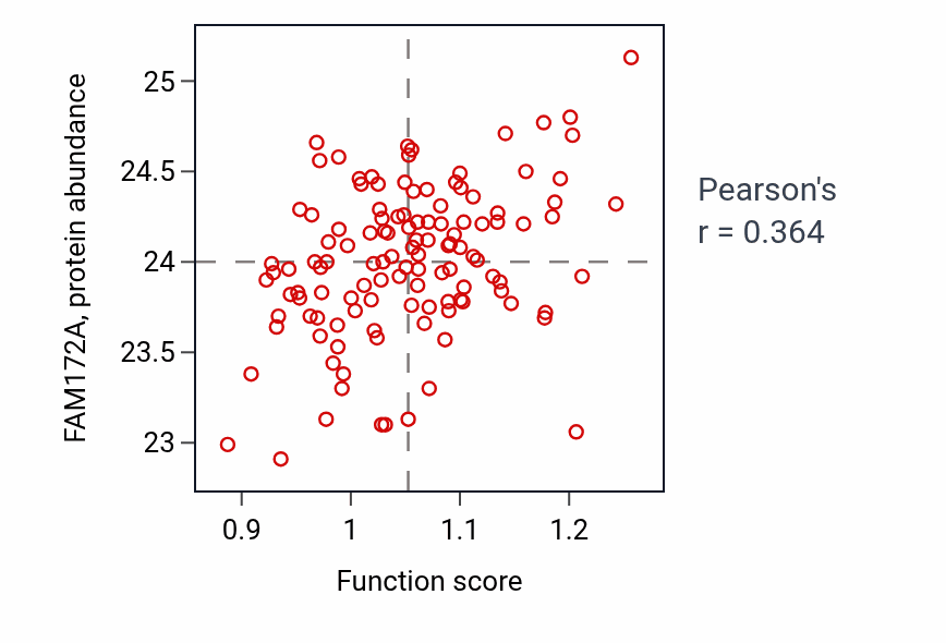 Per-sample scatter of Metanephric proximal tubule development activity vs FAM172A in BRCA.