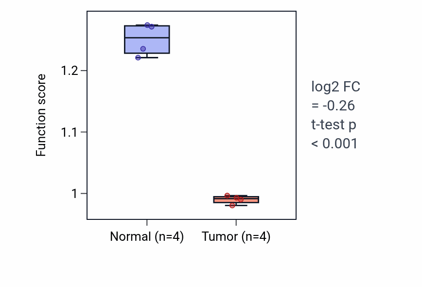 Tumor-vs-normal pathway-activity box plot for Metanephric proximal tubule development in BLCA.
