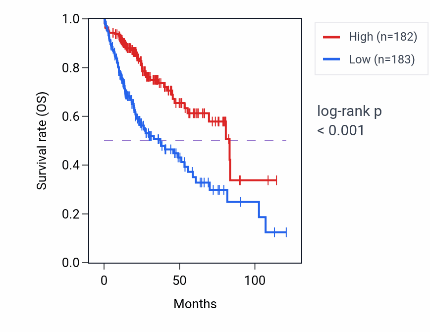 Kaplan&ndash;Meier survival curve for Metanephric proximal tubule development pathway activity in LIHC.