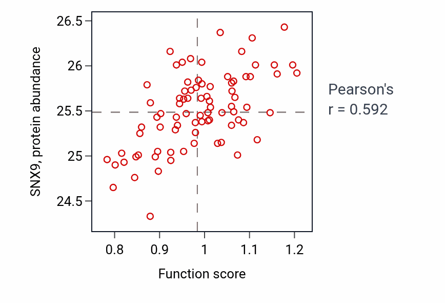Per-sample scatter of Metanephric glomerulus vasculature development activity vs SNX9 in OV.