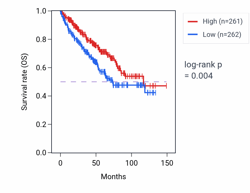 Kaplan&ndash;Meier survival curve for Metanephric glomerulus vasculature development pathway activity in KIRC.