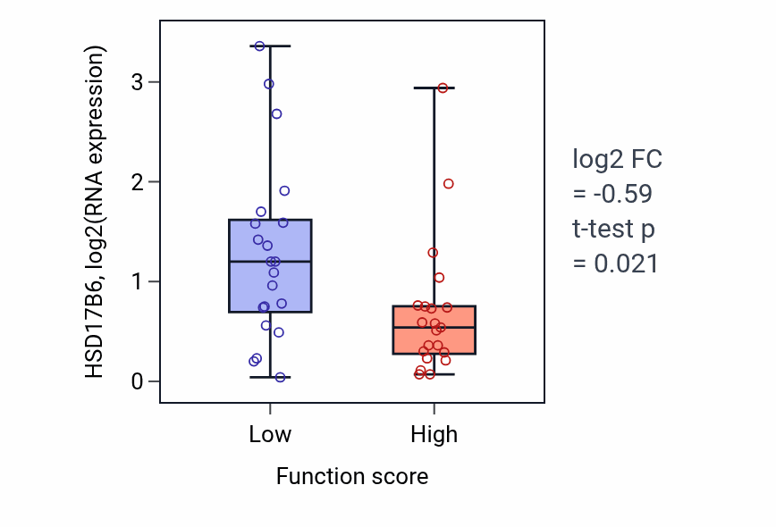 Box plot of HSD17B6 in Metanephric nephron epithelium development-low vs -high samples in LARGE_INTESTINE.