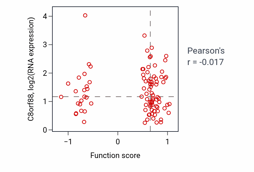 Per-sample scatter of Metanephric nephron epithelium development activity vs C8orf88 in COAD.