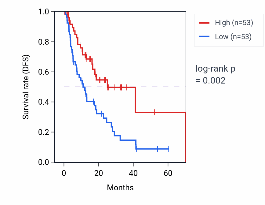 Kaplan&ndash;Meier survival curve for Metanephric nephron epithelium development pathway activity in ESCA: high vs low activity groups.