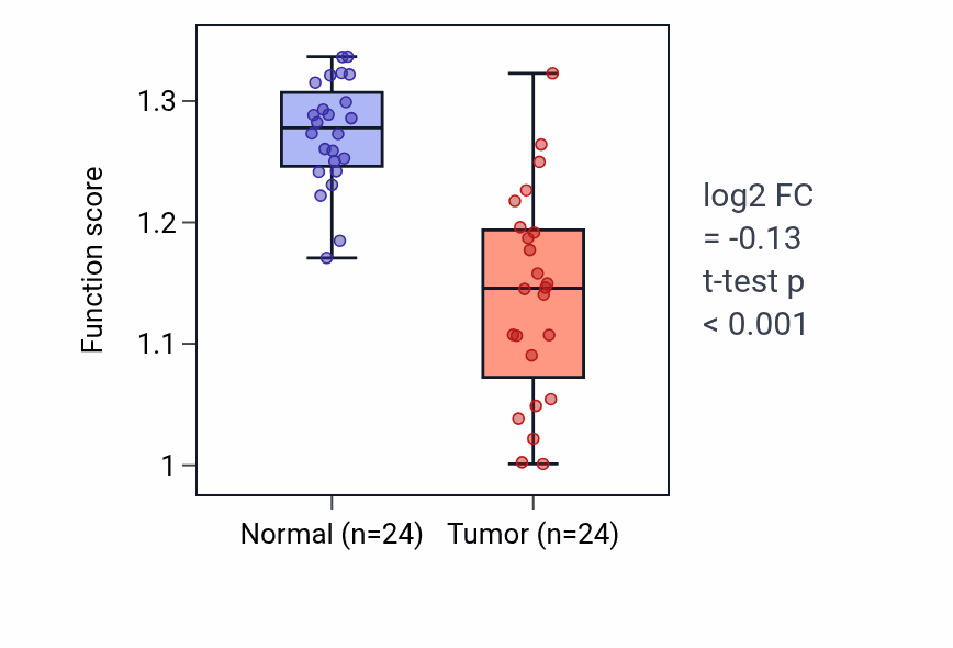 Tumor-vs-normal pathway-activity box plot for Metanephric nephron epithelium development in KIRC.