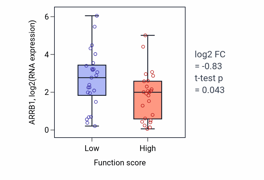 Box plot of ARRB1 in Metanephric nephron morphogenesis-low vs -high samples in CNS.