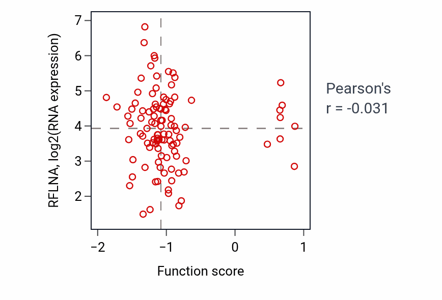 Per-sample scatter of Metanephric nephron morphogenesis activity vs RFLNA in PDAC.