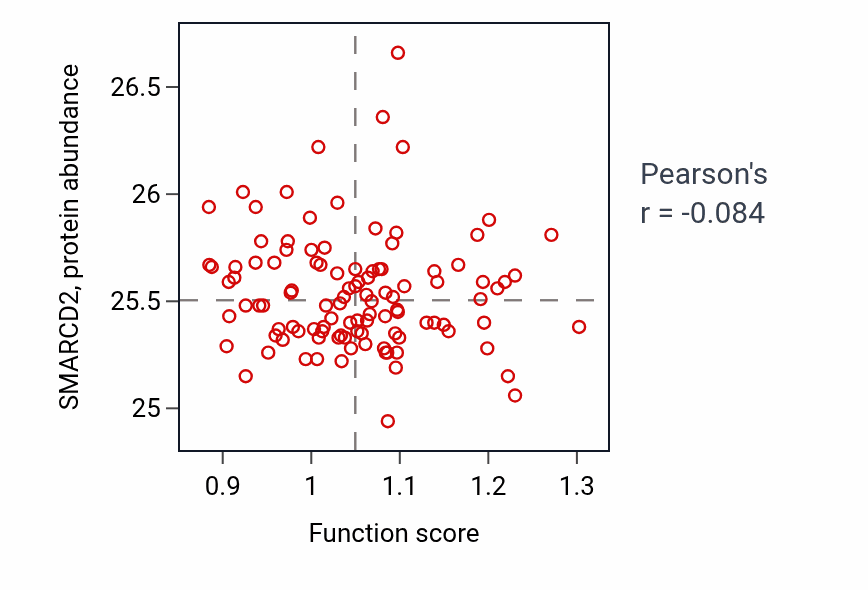 Per-sample scatter of Metanephric nephron morphogenesis activity vs SMARCD2 in LSCC.