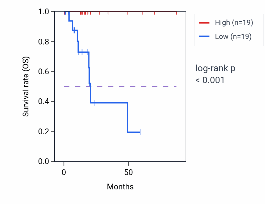 Kaplan&ndash;Meier survival curve for Metanephric nephron morphogenesis pathway activity in KIRP: high vs low activity groups.