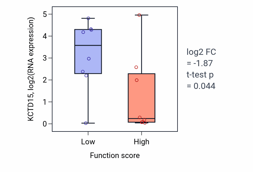 Box plot of KCTD15 in Metanephric nephron tubule morphogenesis-low vs -high samples in BLOOD_Myeloma.