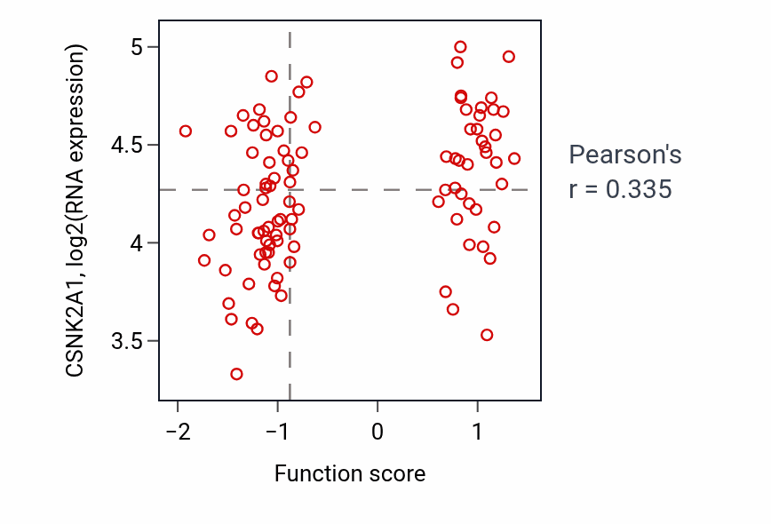 Per-sample scatter of Metanephric nephron tubule morphogenesis activity vs CSNK2A1 in GBM.