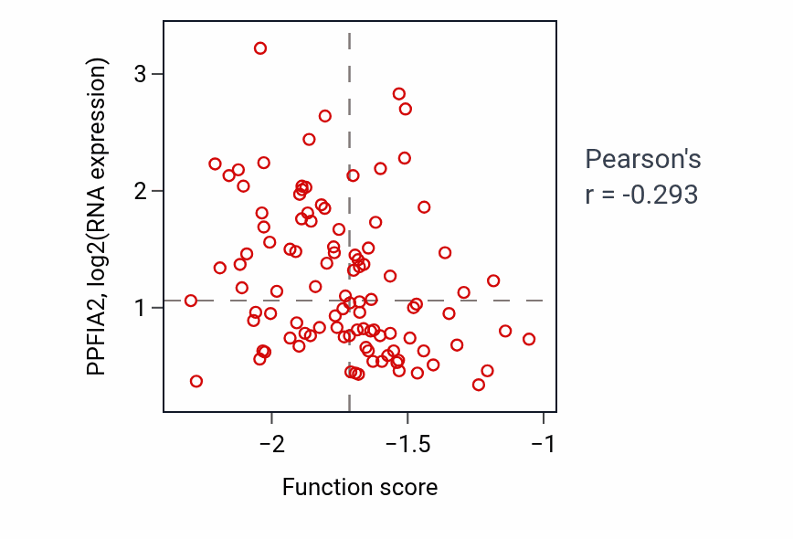 Per-sample scatter of Metanephric renal vesicle morphogenesis activity vs PPFIA2 in CCRCC.
