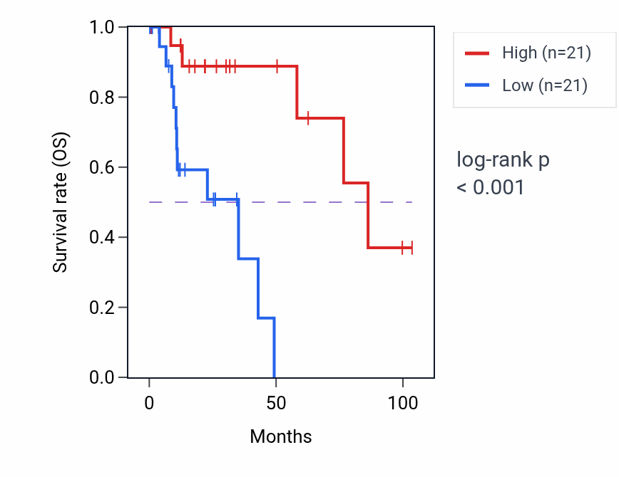 Kaplan&ndash;Meier survival curve for Metanephric renal vesicle morphogenesis pathway activity in KIRP: high vs low activity groups.