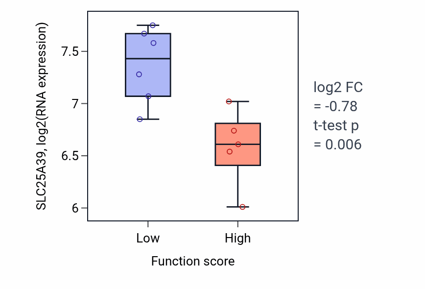 Box plot of SLC25A39 in Metanephric S-shaped body morphogenesis-low vs -high samples in BLOOD_Lymphoma.