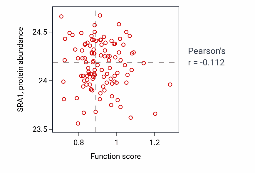 Per-sample scatter of Metanephric S-shaped body morphogenesis activity vs SRA1 in LSCC.