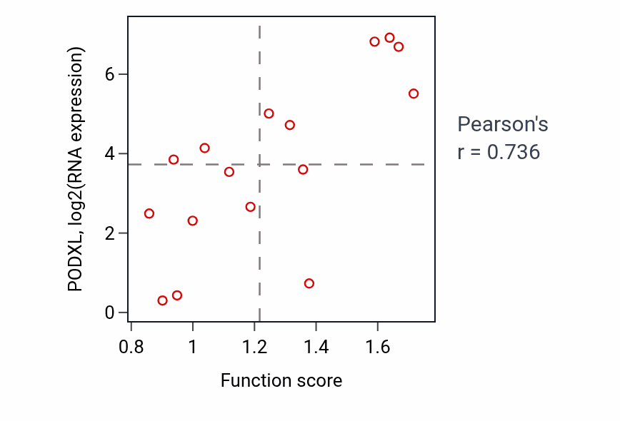 Per-sample scatter of Glomerular epithelial cell development activity vs PODXL in SOFT_TISSUE.