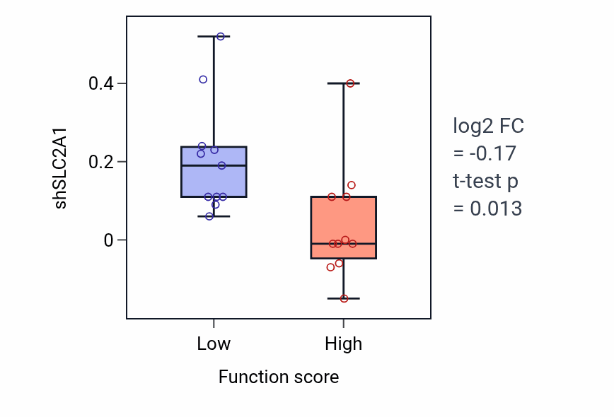 Box plot of SLC2A1 in Glomerular epithelial cell development-low vs -high samples in SOFT_TISSUE.