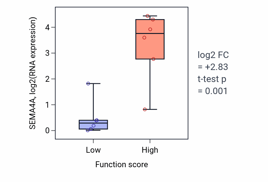 Box plot of SEMA4A in Glomerular epithelial cell development-low vs -high samples in URINARY_TRACT.