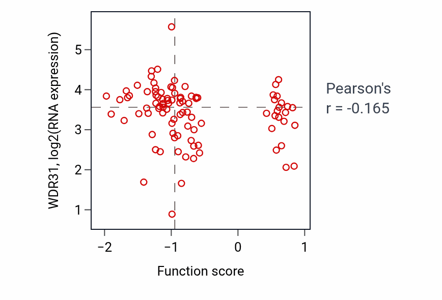 Per-sample scatter of Glomerular epithelial cell development activity vs WDR31 in UCEC.