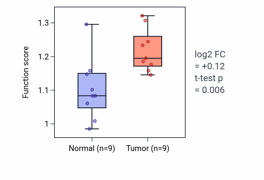 Tumor-vs-normal pathway-activity box plot for Glomerular epithelial cell development in HNSC.