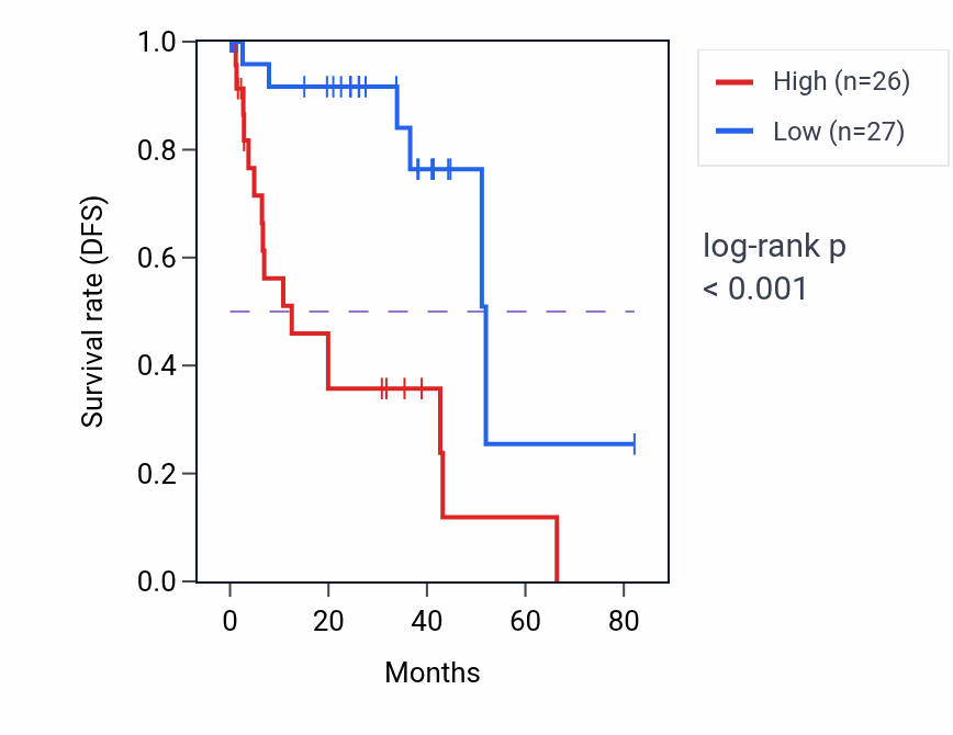Kaplan&ndash;Meier survival curve for Glomerular epithelial cell development pathway activity in UVM.